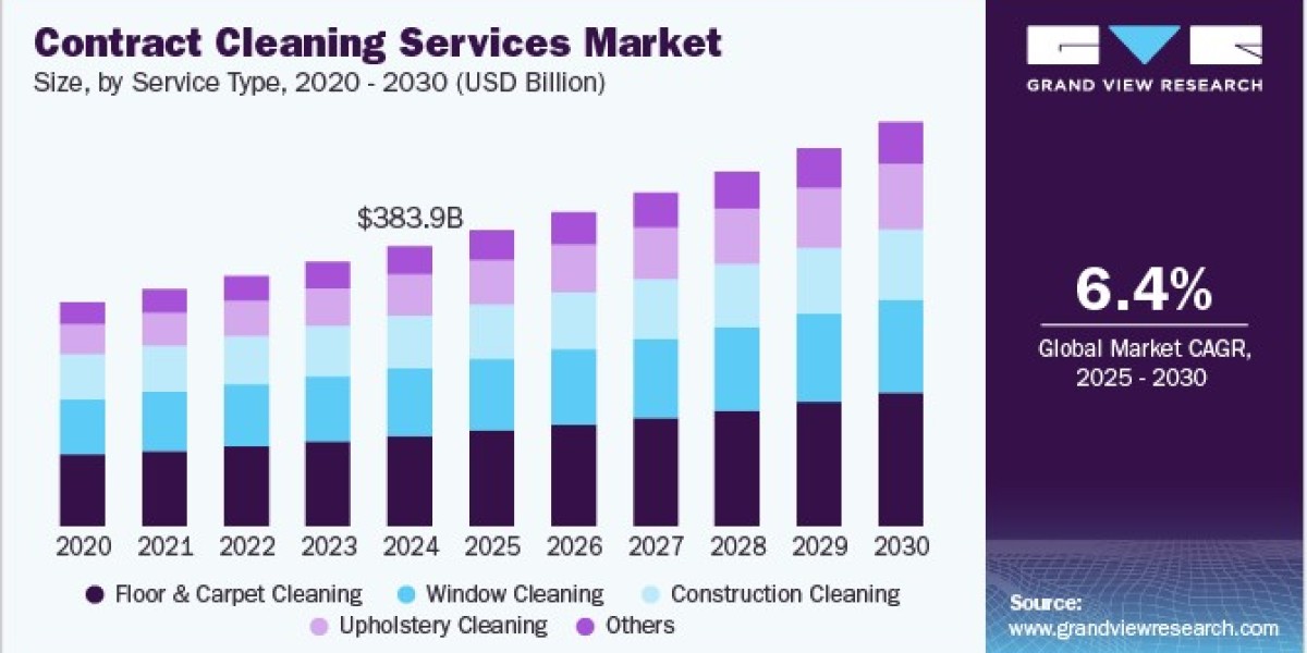 Contract Cleaning Services Market 2030: The Impact of Employee Wellness on Cleaning Services