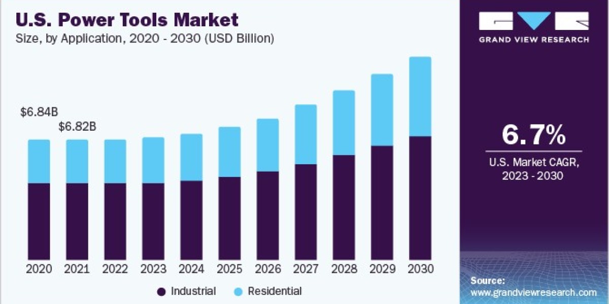 Power Tools Market 2030: Innovations in Battery Technology and Mobility