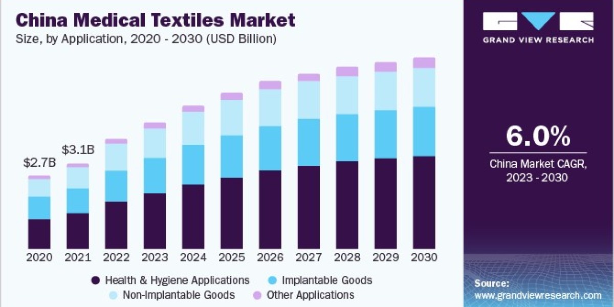 Medical Textiles Market 2030: Trends in Advanced Wound Care Solutions