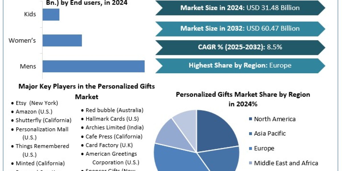 Personalized Gifts Size, Unveiling Growth Potential and Forecasted Outlook for 2025-2032