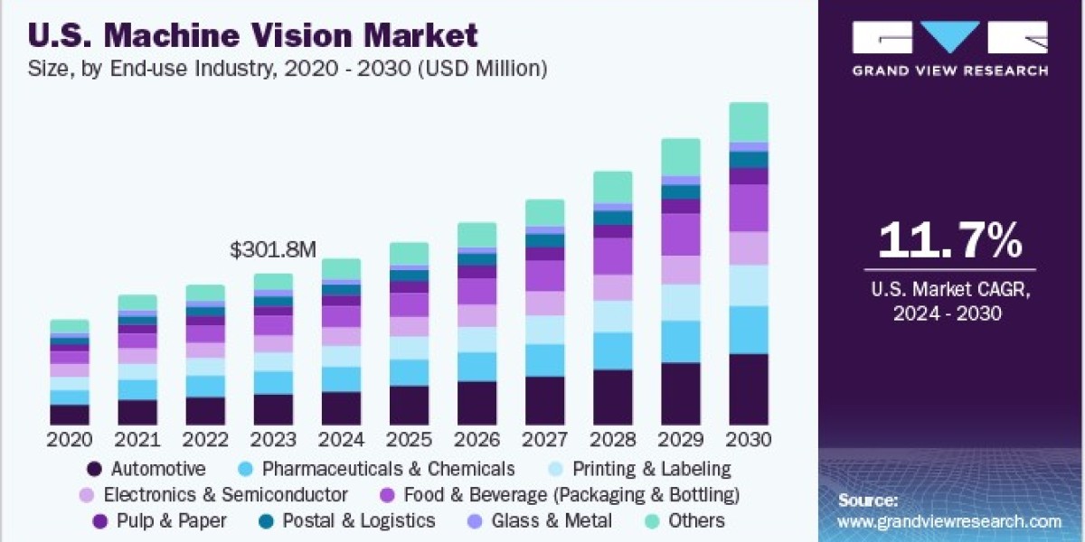 Machine Vision Market Trends in 3D Imaging and Enhanced Depth Perception