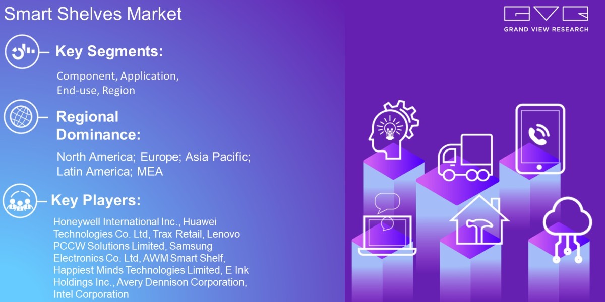 Smart Shelves Market Estimated To Reach USD 14.69 Billion By 2030: Grand View Research Inc.