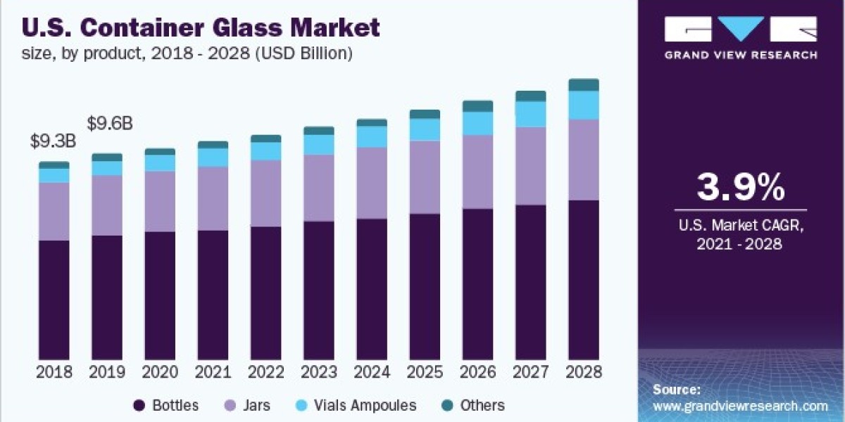 Container Glass Market 2028: Driving Factors Behind Market Growth