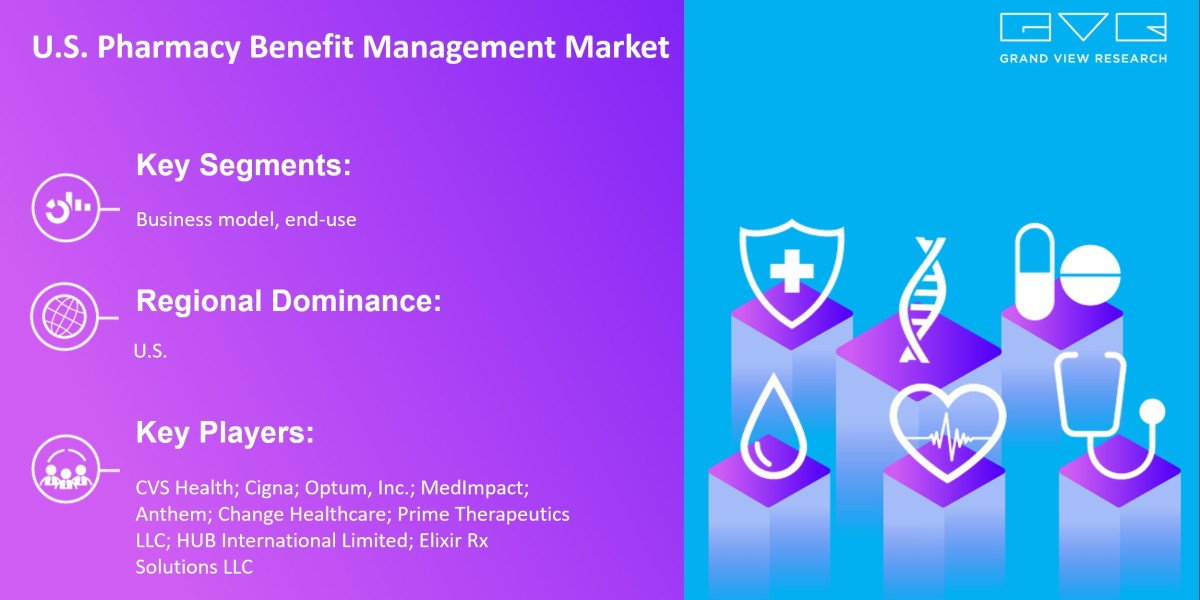 U.S. Pharmacy Benefit Management Market Likely To Touch At $934.0 Billion By 2030: Grand View Research Inc.