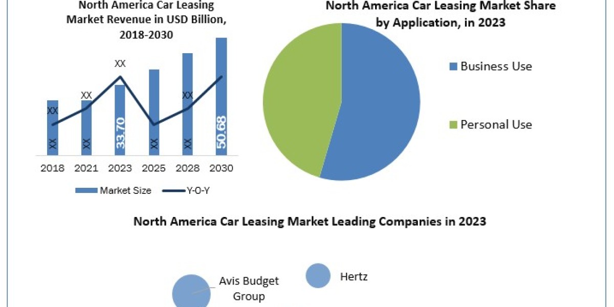 North America Car Leasing Market Scope, Statistics, Trends Analysis & Global Industry Forecast 2030