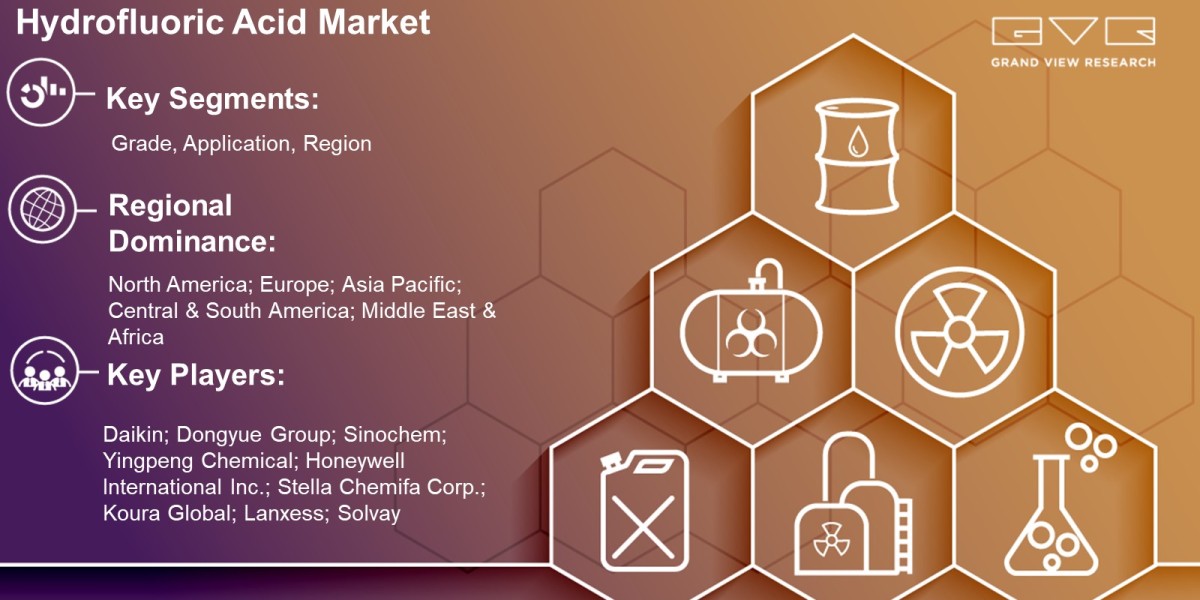 Hydrofluoric Acid Market To Expand Industry Growth At USD 1.69 Billion By 2030: Grand View Research Inc.