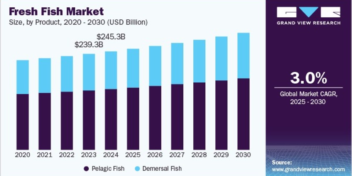 Fresh Fish Market 2030: The Influence of Culinary Trends on Consumption