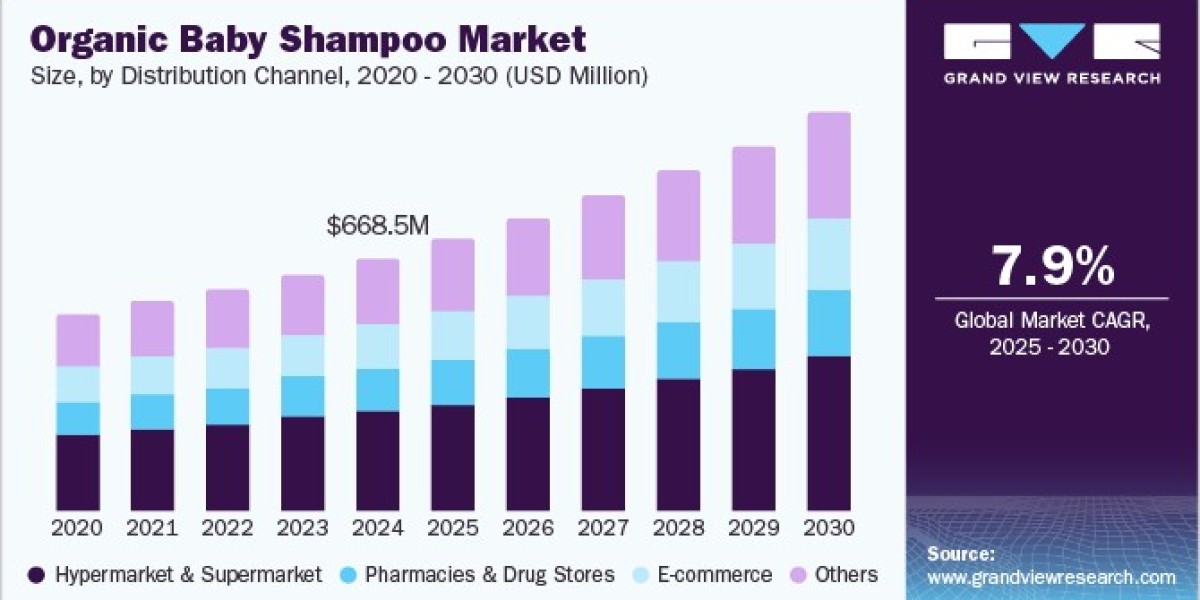Organic Baby Shampoo Market Innovations: New Formulations Captivating Health-Conscious Parents