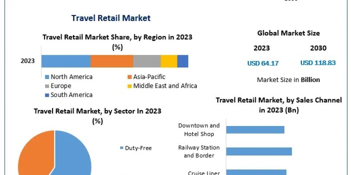 Travel Retail Market Insights: CAGR of 9.2% Through 2030