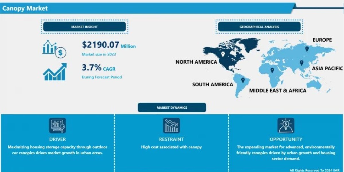 Canopy Market Growth |Challenges, Trends, Growth Analysis and Industry Forecast 2032 | IMR