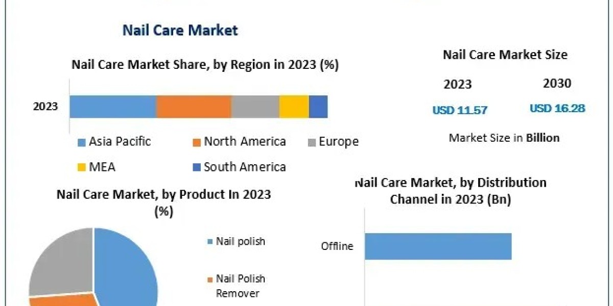 Nail Care Market Demand and Supply Dynamics: Global Outlook 2024-2030