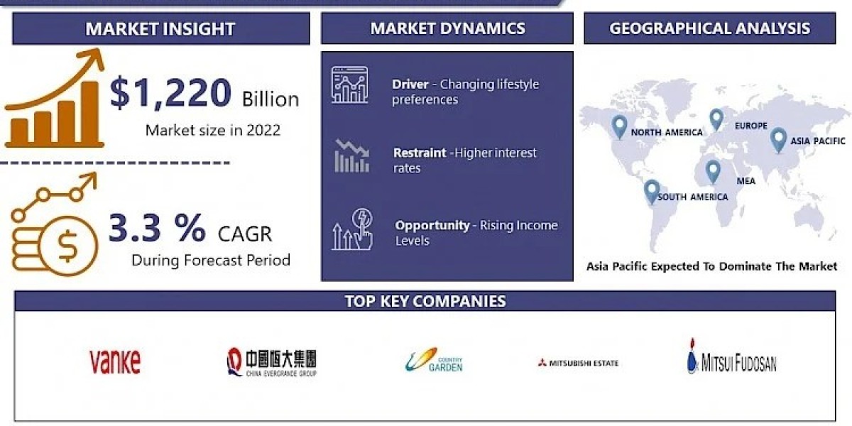 Condominiums and Apartments Market Size, Trends and Industry Growth Forecast to 2032 | IMR