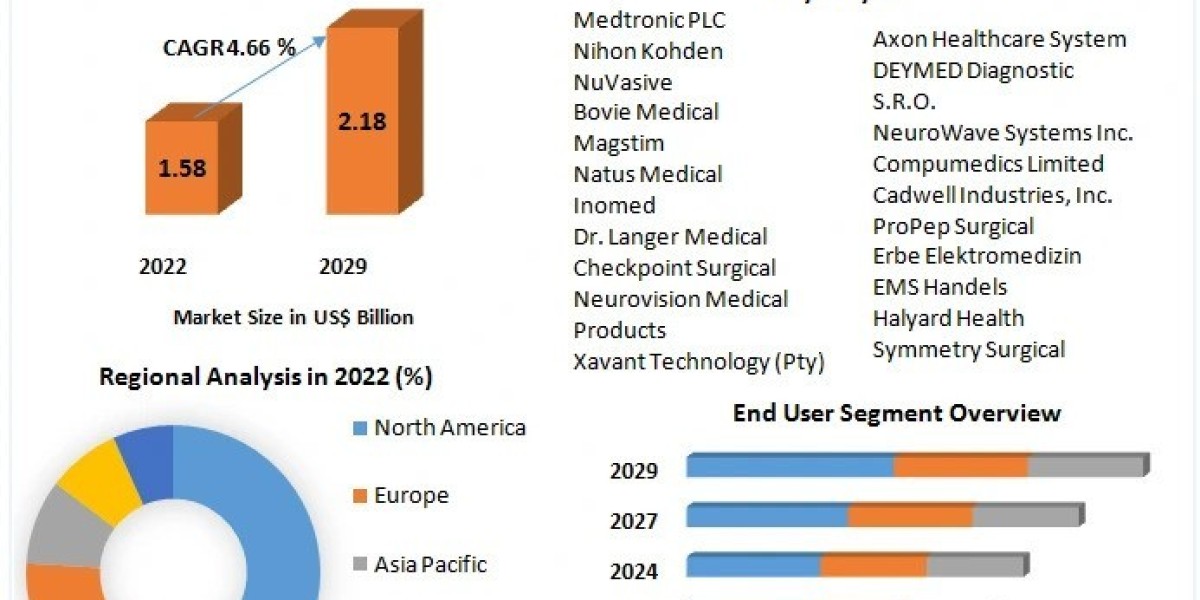 Nerve Monitoring System Market Industry Trends, Future Demands And Growth Factors