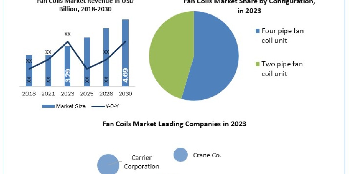 Fan Coils Market  Global Share, Segmentation, Analysis, Future Plans and Forecast  2030