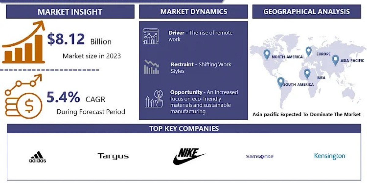 Laptop Backpack Market: An In-Depth Analysis and Future Outlook 2032 | IMR