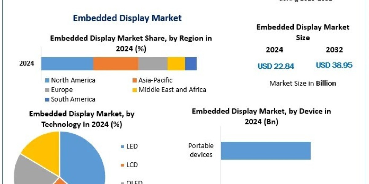 Embedded Display Market Future Roadmap and Strategic Insights