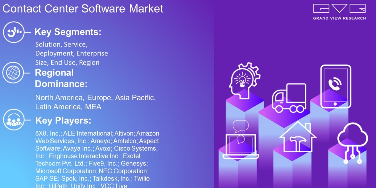 Contact Center Software Market Latest Trends On The Basis Of Solution, Service, Deployment, Enterprise Size, End-Use, Re