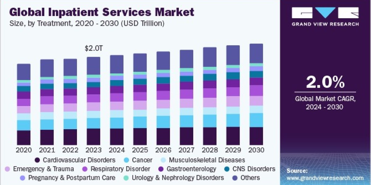 Inpatient Services Market Insights Reveal Key Trends and Competitive Landscape Developments
