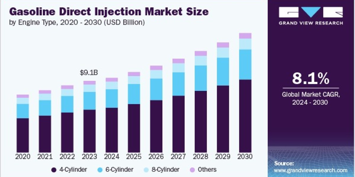 Gasoline Direct Injection Market Potential Explored Through Advanced Research Techniques