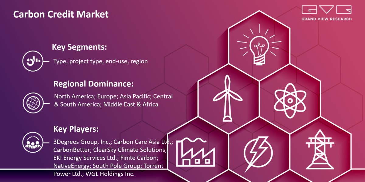Carbon Credit Market Is Anticipated To Witness Significant Growth Prospects With Rising CAGR By 2030|Grand View Research