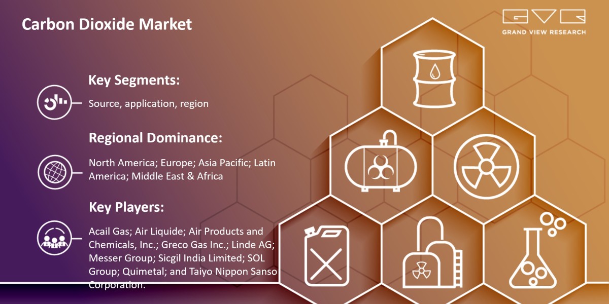 Carbon Dioxide Market 2030 Growing Worldwide By Best Key players- Acail Gas; Air Liquide; Air Products and Chemicals, In
