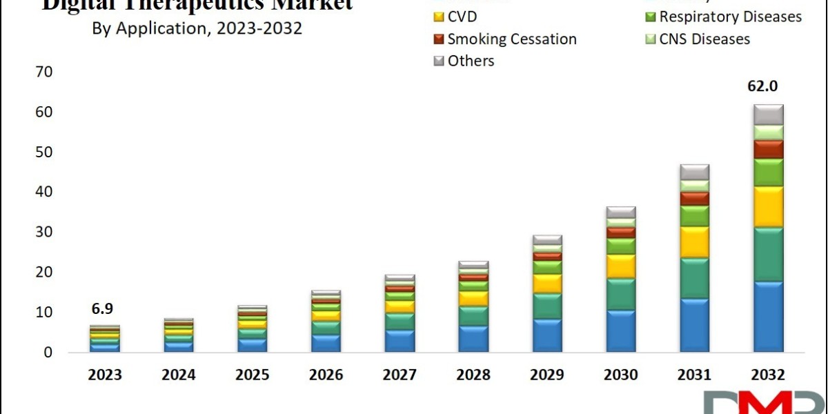 Global Digital Therapeutics Market Analysis Business Revenue Forecast Size Leading Competitors And Growth Trends