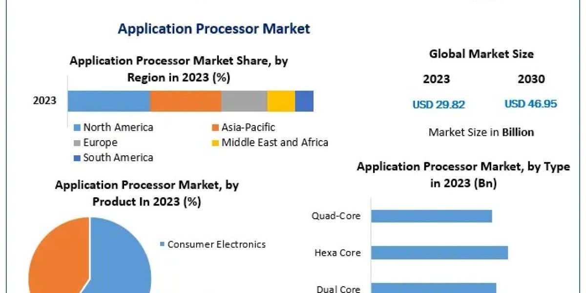 Global Application Processor Market Valued at $29.82 Billion in 2023 to See Steady Growth