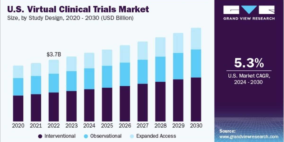 Virtual Clinical Trials Market Challenges Addressed by New Data Security Measures