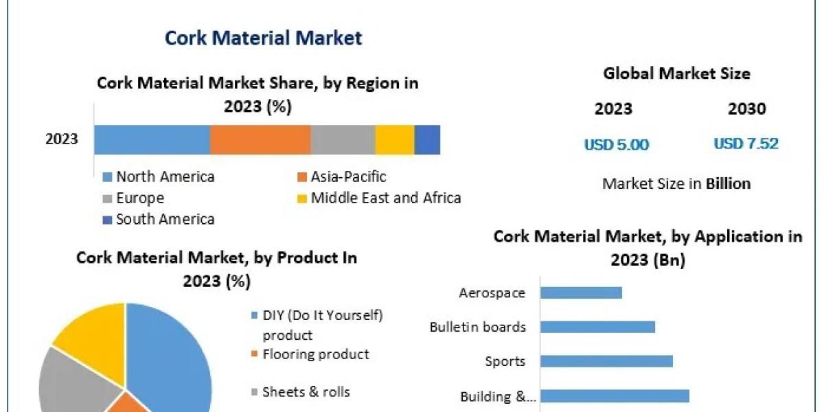 Cork Material Market Trends: Driving Forces Behind 6% CAGR Growth to 2030