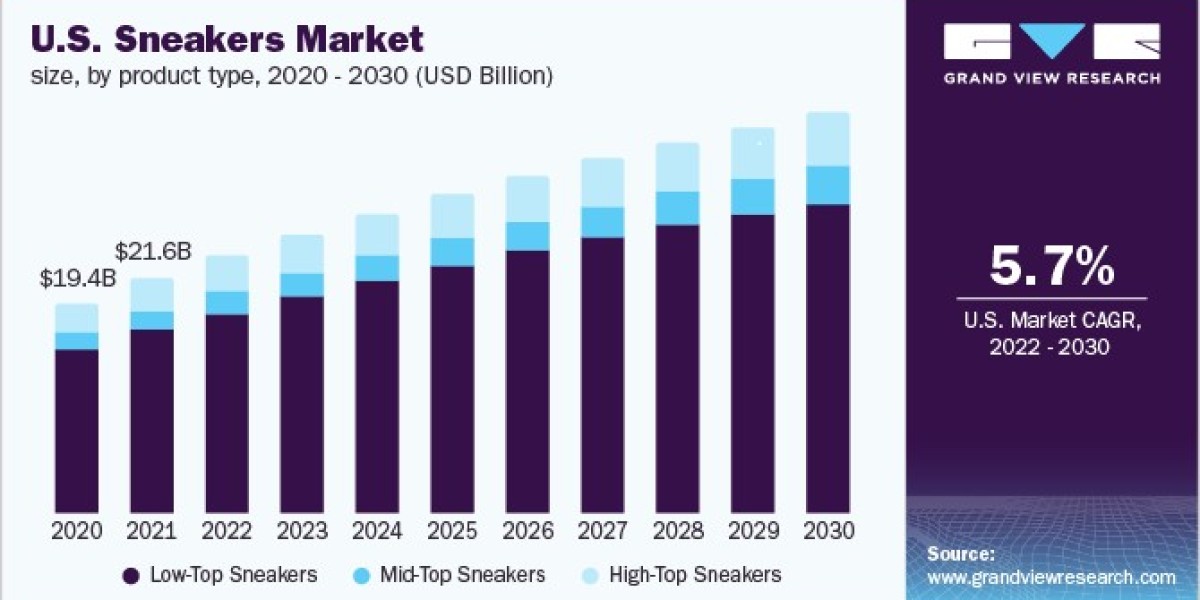 Sneakers Market 2030: Navigating the Challenges of Counterfeit Products