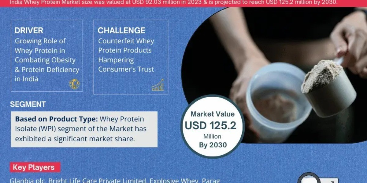 India Whey Protein Market Breakdown By Size, Share, Growth, Trends, and Industry Analysis