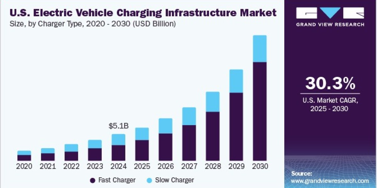 U.S. Electric Vehicle Charging Infrastructure Market 2030: The Role of Non-Connected vs. Connected Stations