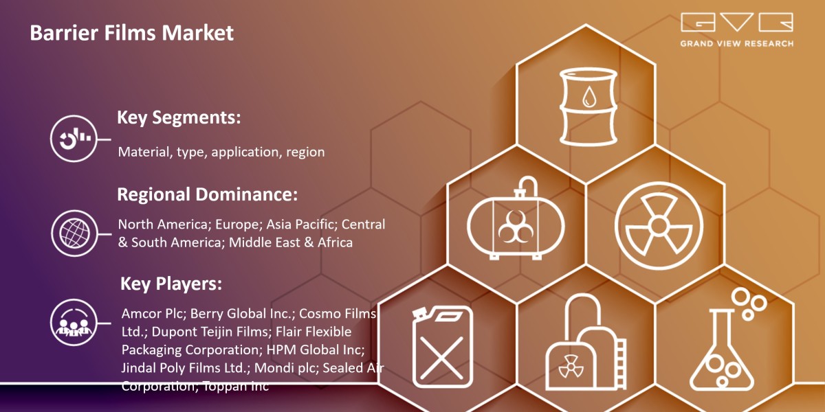 Barrier Films Market Likely To Touch At $51.74 Billion By 2030: Grand View Research Inc.