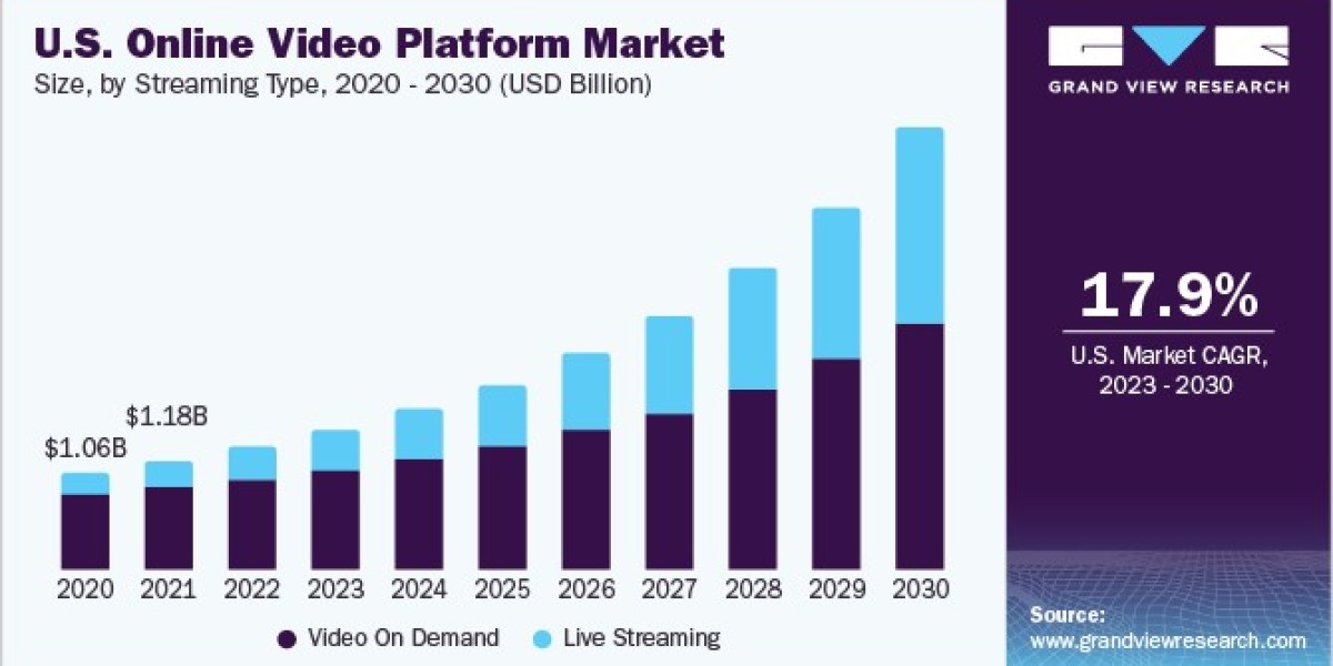 Online Video Platform Market Trends Indicate Shift Towards Interactive Video Features