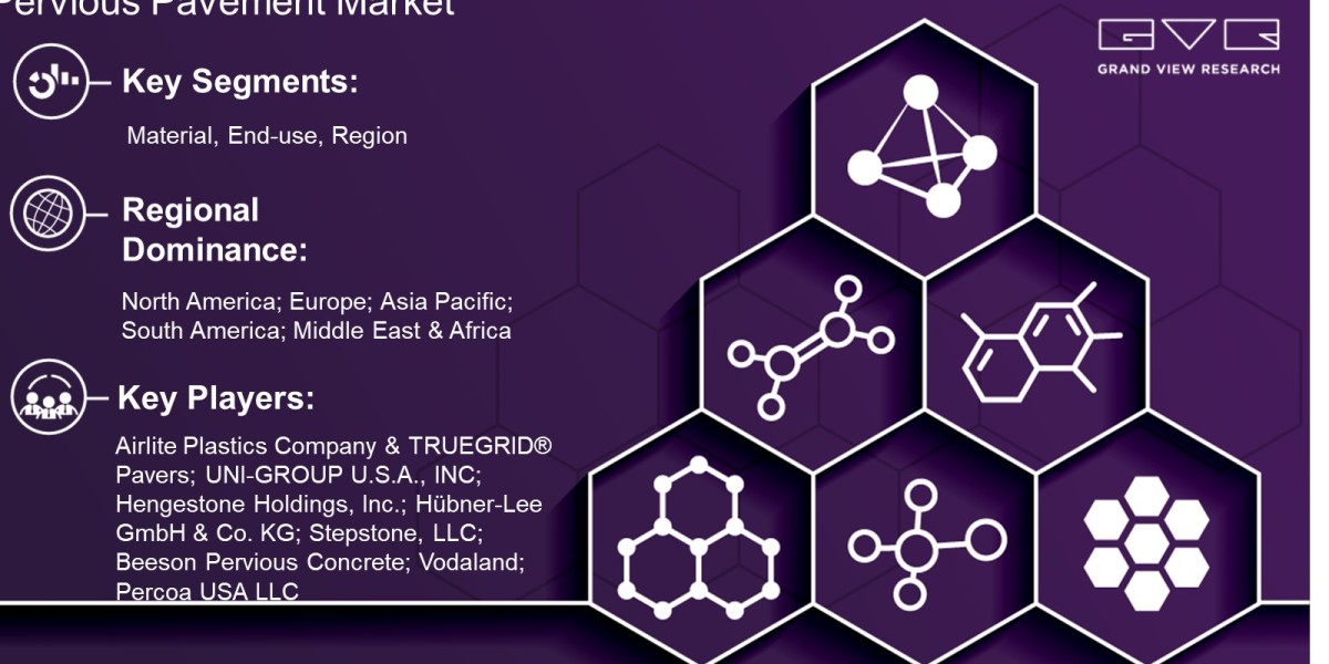 Pervious Pavement Market Trends Analysis Report By Material, End-Use, Region And Forecast 2030: Grand View Research Inc.