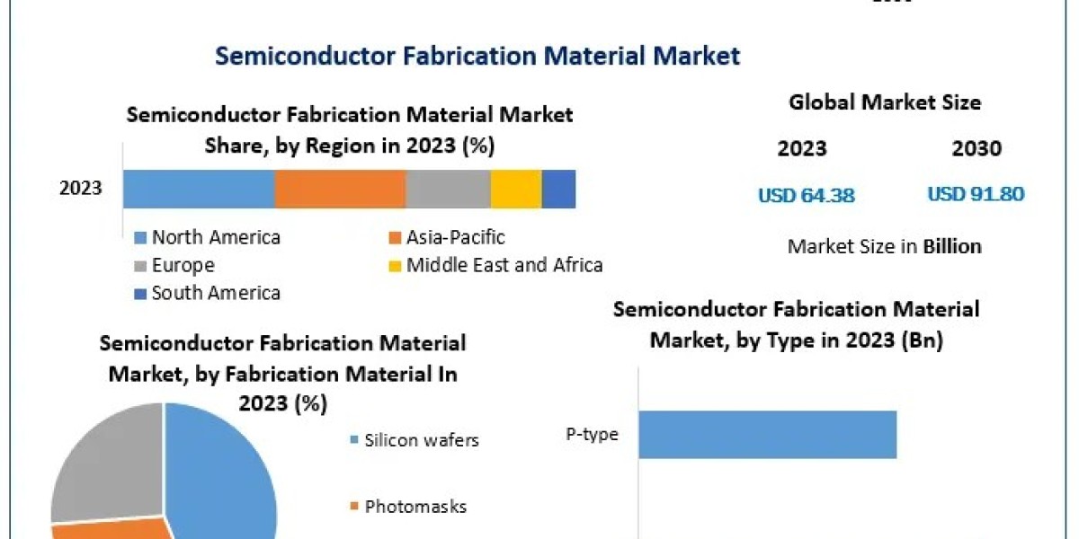 The Future of Electronics Manufacturing: Semiconductor Material Market Growth