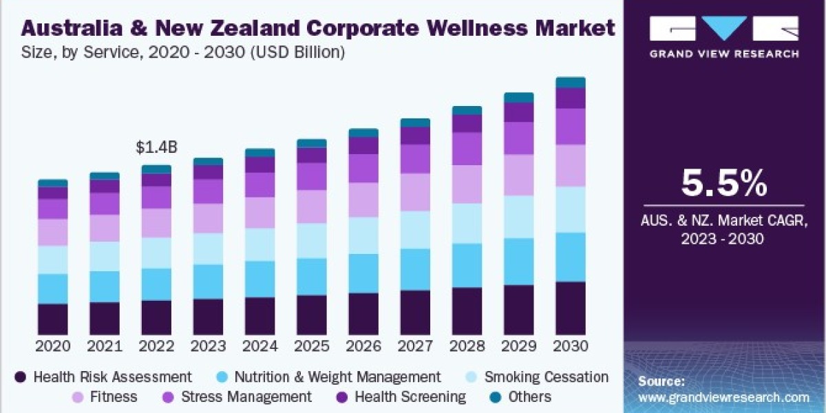 Australia And New Zealand Corporate Wellness Market 2030: Employer Responsibilities Under WHS