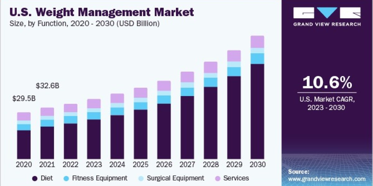 Weight Management Market 2030: Innovations in Ready-to-Drink Nutrition
