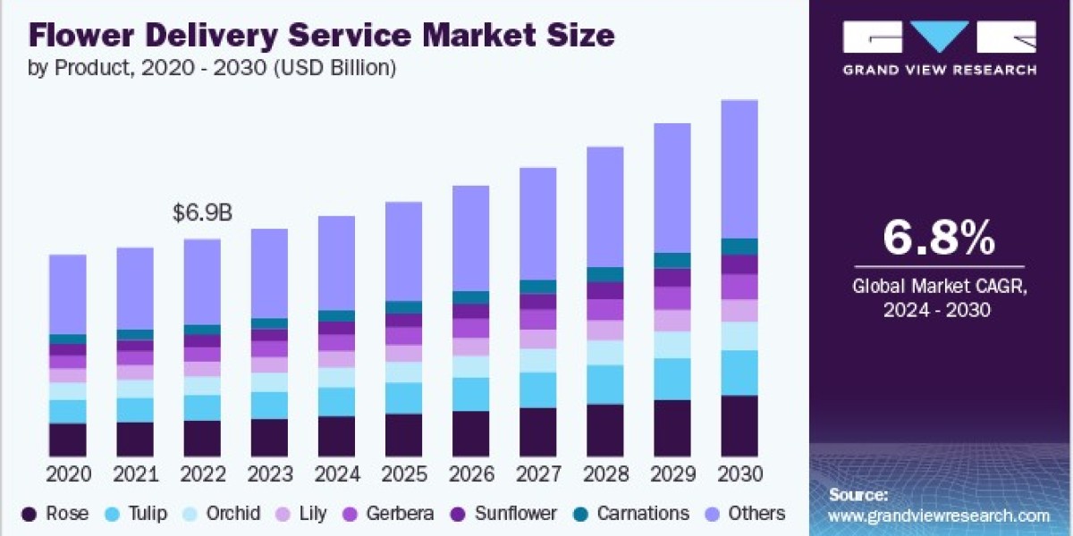 Flower Delivery Service Market Accessibility: Enhancing Delivery Options for Consumers