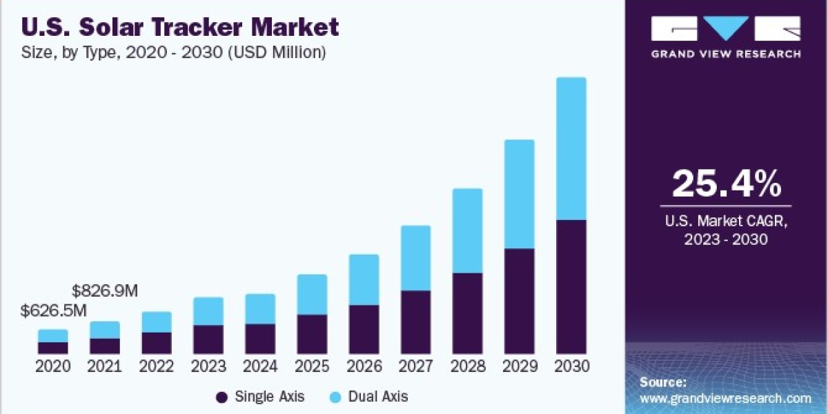 Solar Tracker Market 2030: Overcoming Challenges in Non-Utility Applications