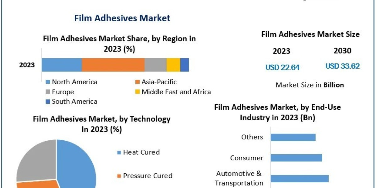 Film Adhesives Market Share Leaders, Opportunities Assessment And Development Status