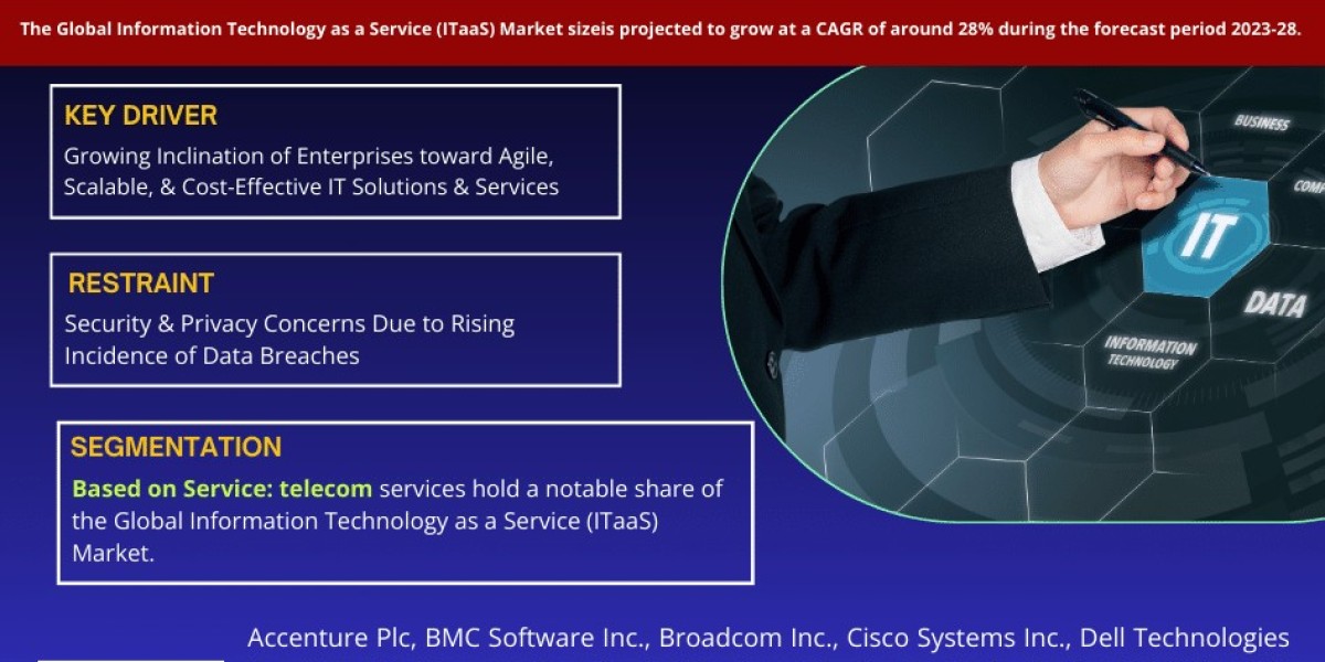 Understanding the Information Technology as a Service (ITaaS) Market Size, Share, Analysis Forecast 2028