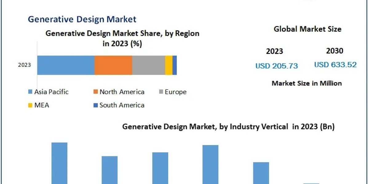 Generative Design Market Revenue to Triple During the Forecast Period