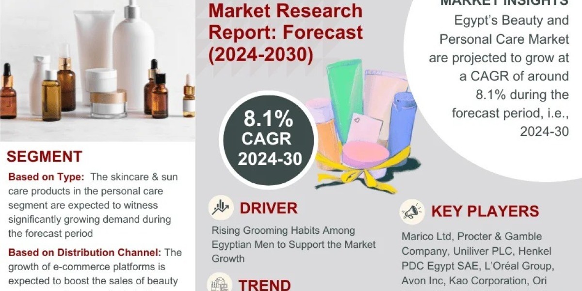 Explosive Growth Expected:  Egypt Beauty and Personal Care Market to Expand at 8.1% CAGR Through 2030