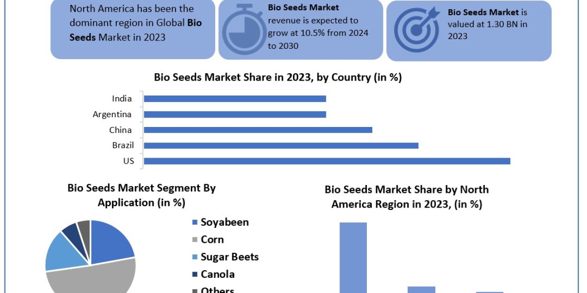 Bio-seeds Market Trends, Growth Factors, Size, Segmentation and Forecast to 2030