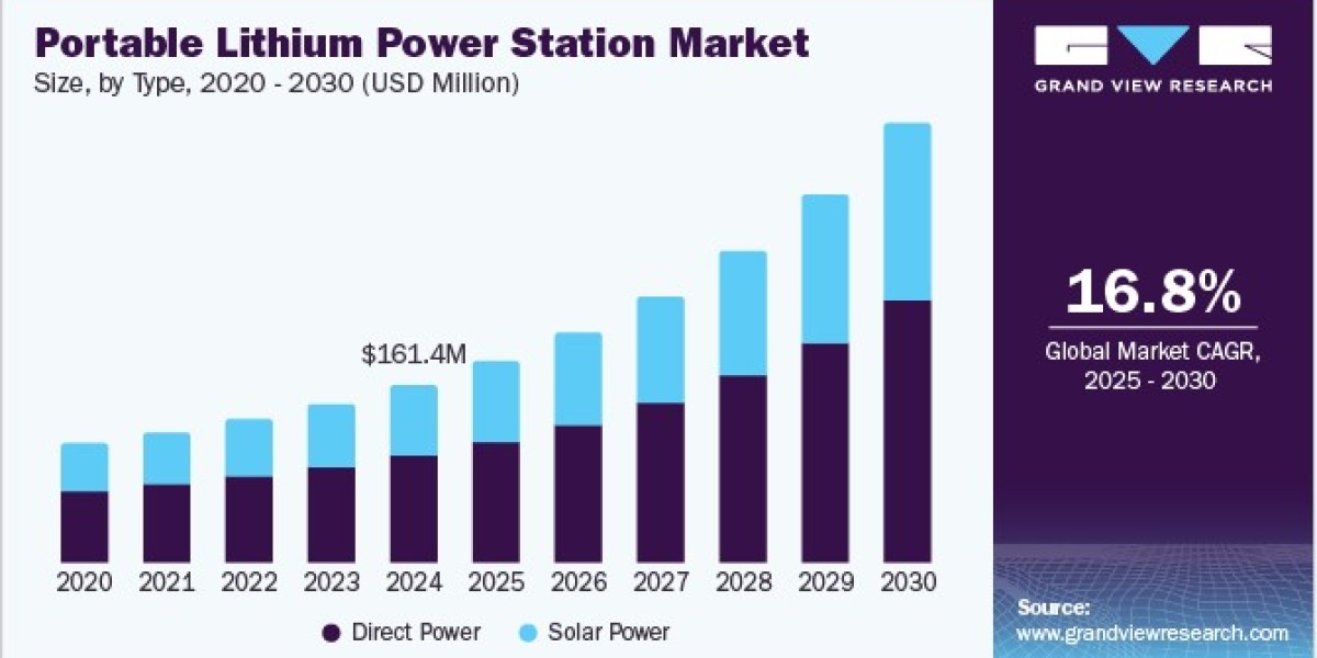 Portable Lithium Power Station Market 2030: Insights into the Emergency Power Segment