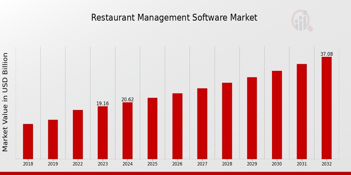 Restaurant Management Software Market Research