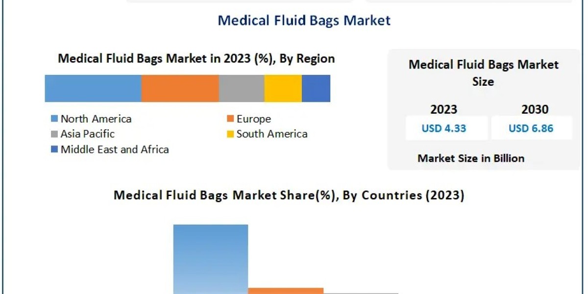 ﻿﻿﻿Medical Fluid Bags Market Share, Size,Revenue and Worth Statistics | 2024-2030