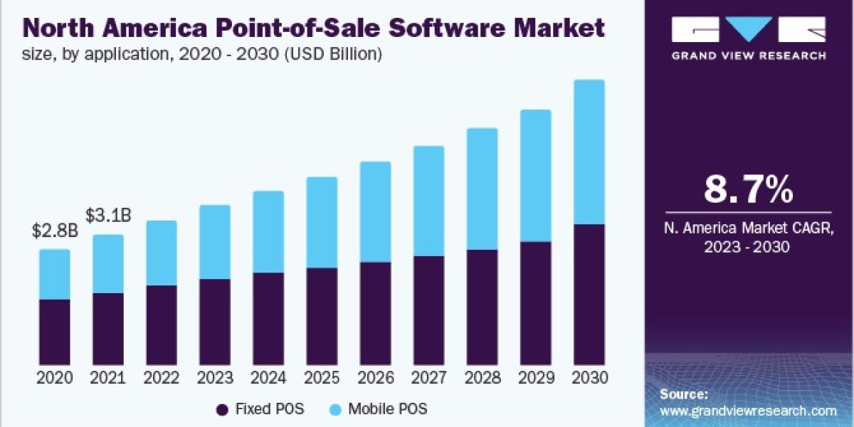 Point-of-Sale Software Market 2030: A Deep Dive into Deployment Trends