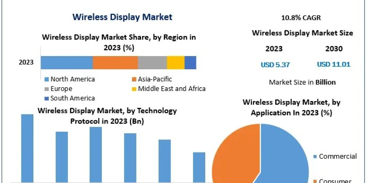 Wireless Display Market: Insights on the Path to USD 11.01 Billion